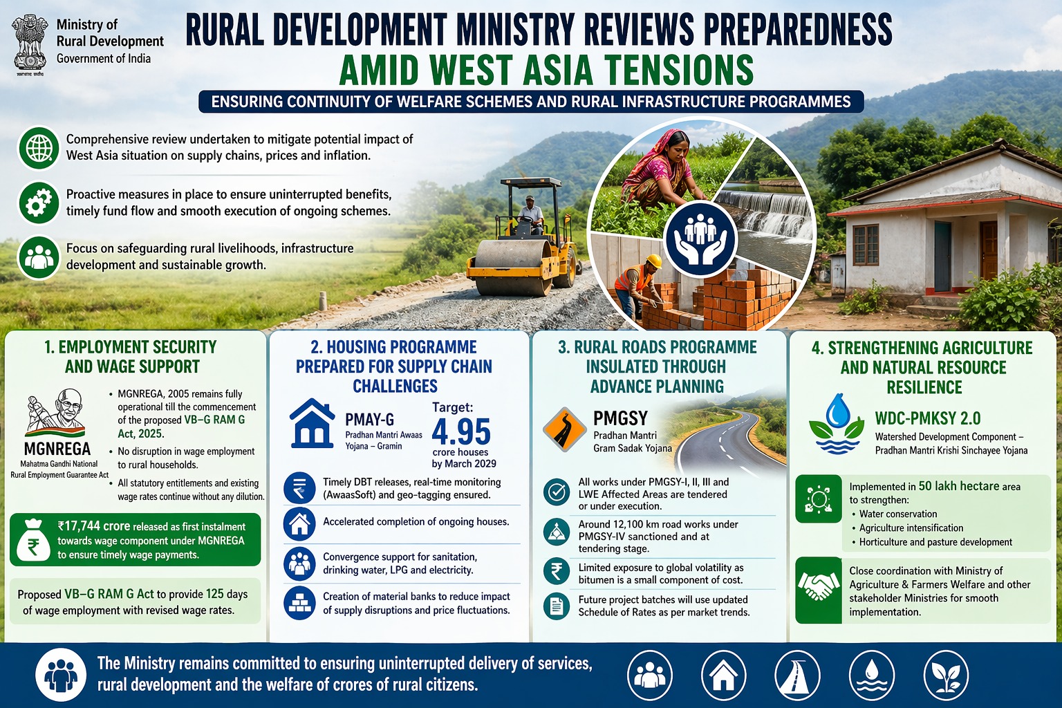 Rural development schemes MGNREGA PMAY-G and PMGSY continue amid global tensions and economic concerns