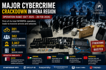 INTERPOL-led cybercrime crackdown targets phishing and fraud networks across MENA region